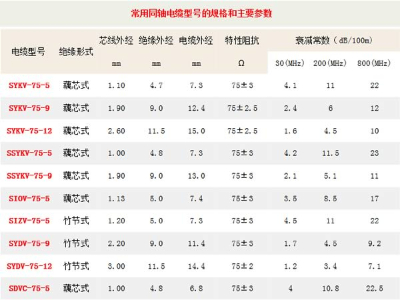 鄭州電纜廠(chǎng)家淺談同軸電纜型號(hào)規(guī)格及主要參數(shù)