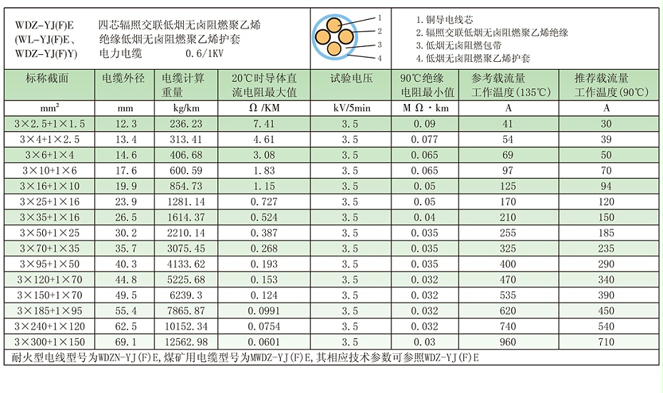 3+1芯wdz-yje電纜基本參數、載流量